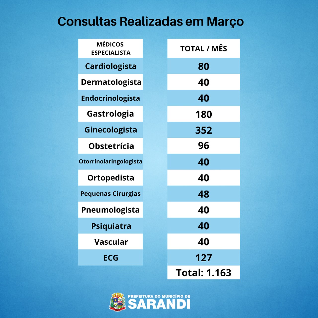 Consultas realizadas em Março